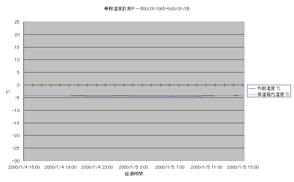 乗鞍コロナ観測所温度計測