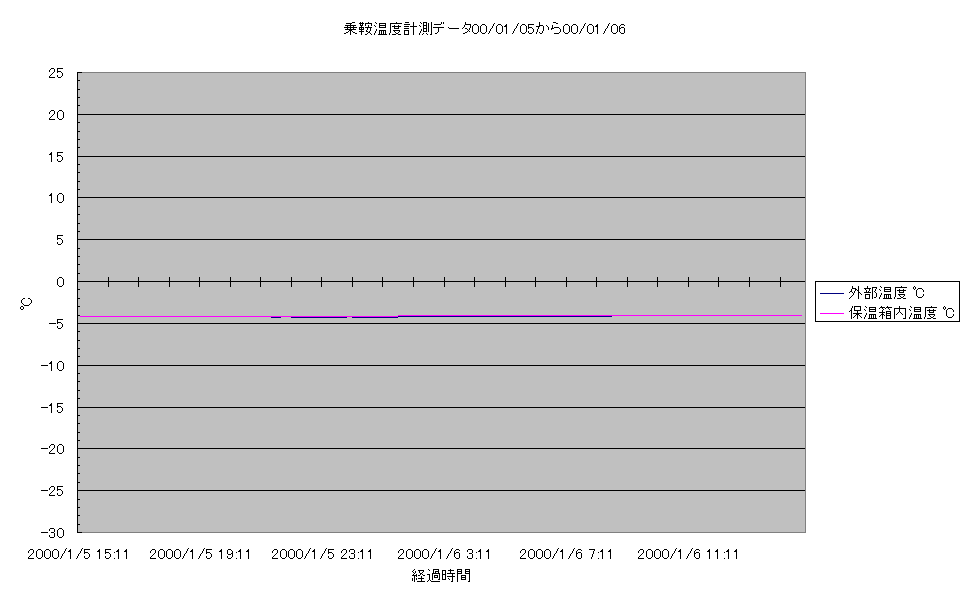 乗鞍コロナ観測所温度計測