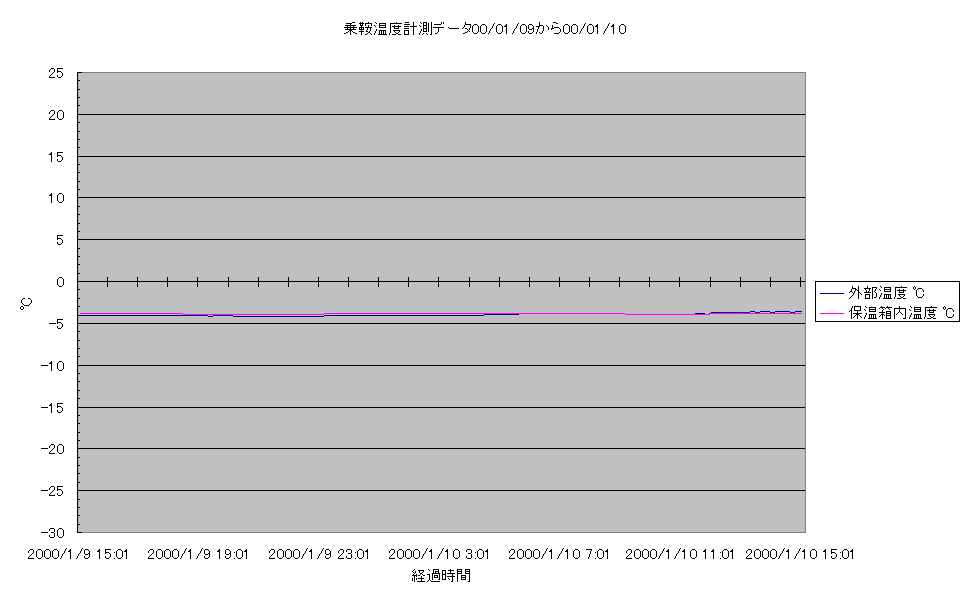 乗鞍コロナ観測所温度計測