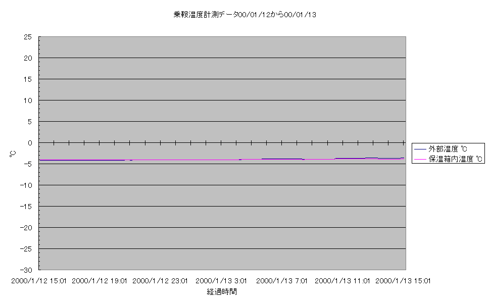 乗鞍コロナ観測所温度計測