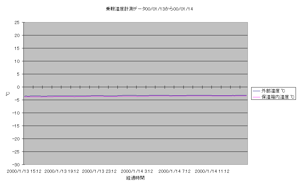 乗鞍コロナ観測所温度計測