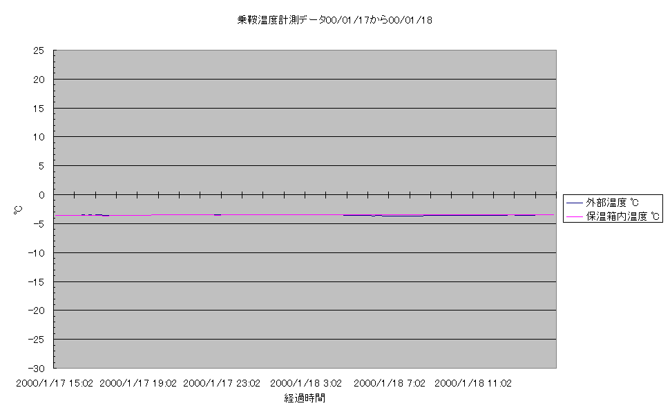 乗鞍コロナ観測所温度計測