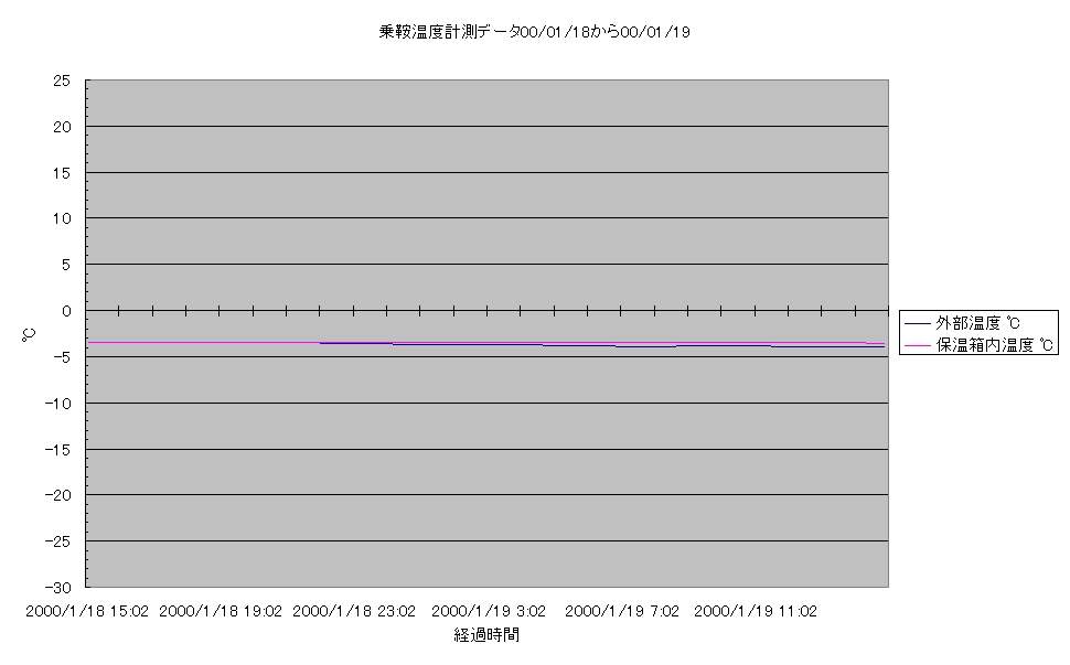 乗鞍コロナ観測所温度計測