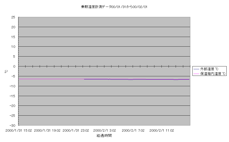 乗鞍コロナ観測所温度計測