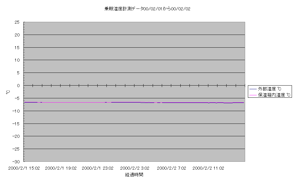 乗鞍コロナ観測所温度計測