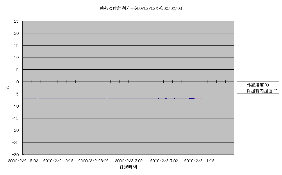 乗鞍コロナ観測所温度計測