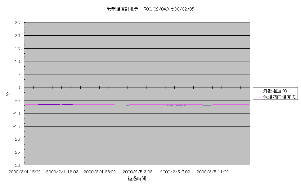 乗鞍コロナ観測所温度計測