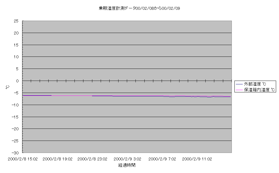 乗鞍コロナ観測所温度計測