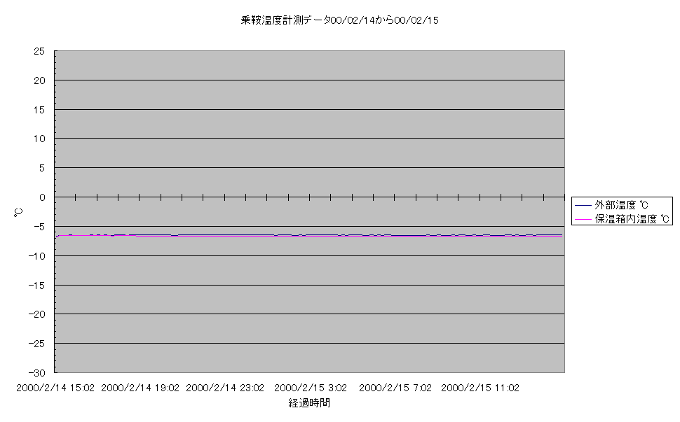 乗鞍コロナ観測所温度計測