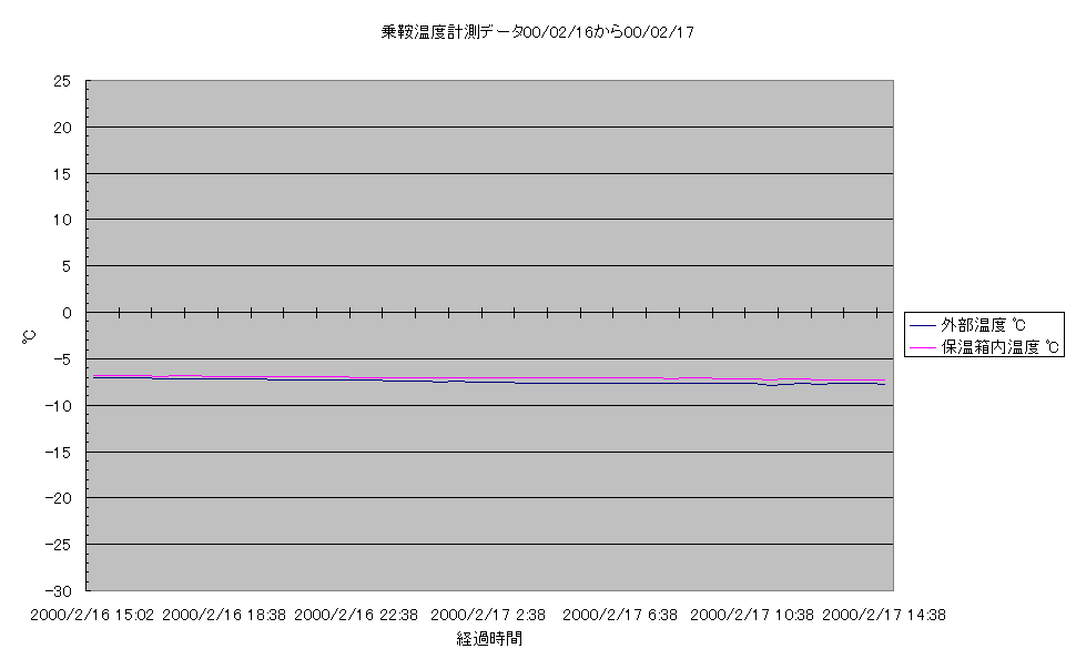 乗鞍コロナ観測所温度計測