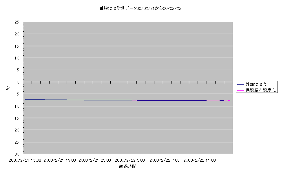 乗鞍コロナ観測所温度計測