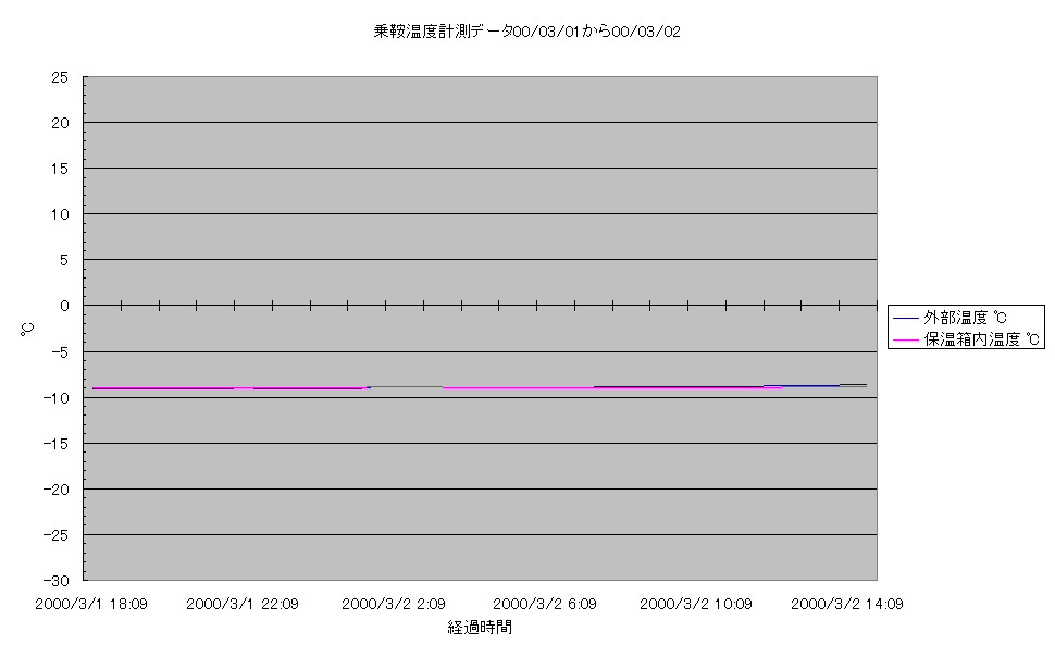 乗鞍コロナ観測所温度計測