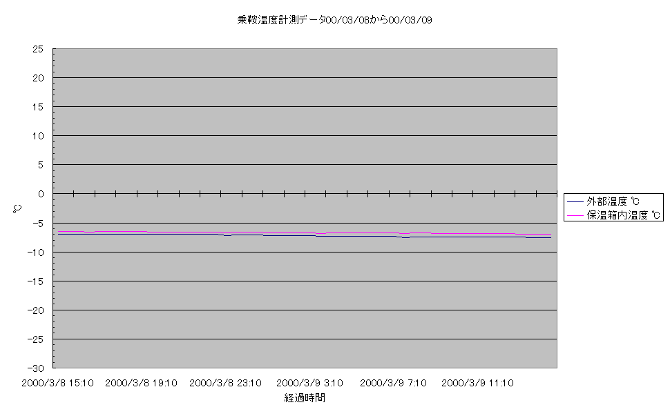 乗鞍コロナ観測所温度計測