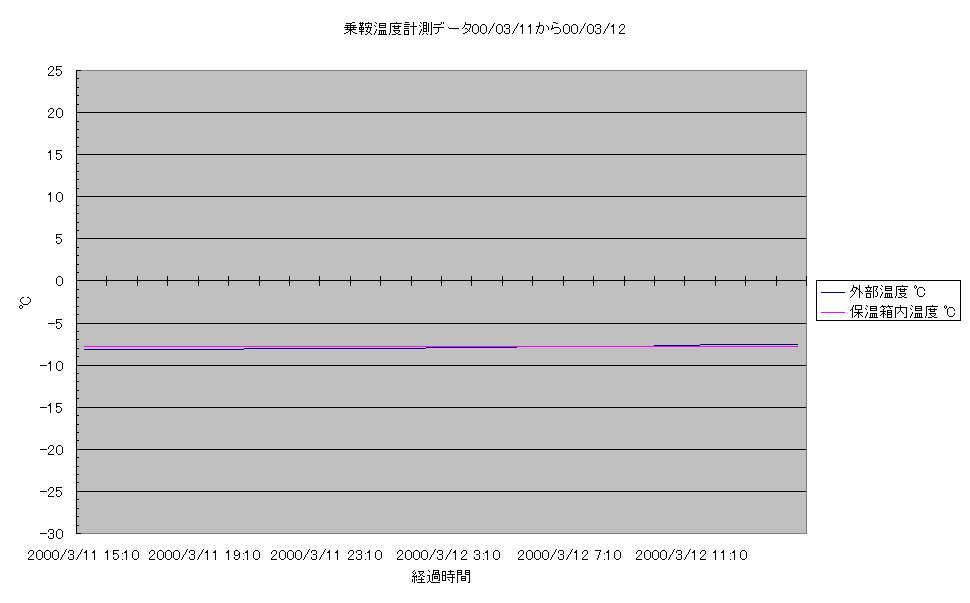 乗鞍コロナ観測所温度計測