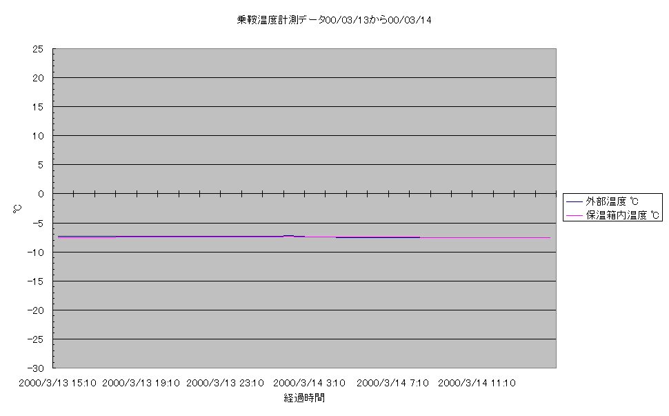 乗鞍コロナ観測所温度計測