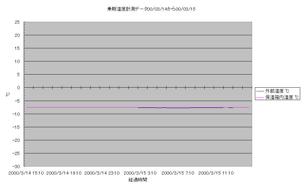 乗鞍コロナ観測所温度計測