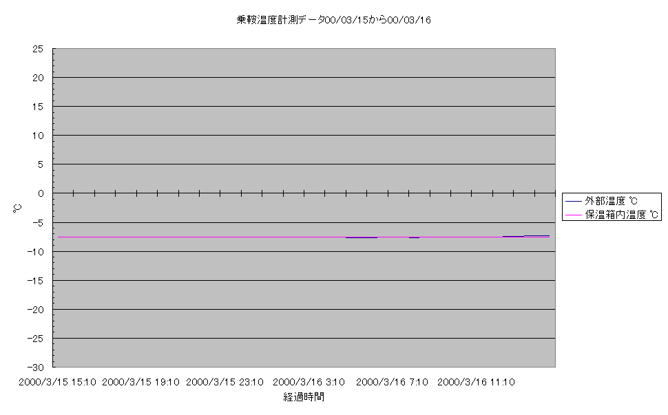 乗鞍コロナ観測所温度計測