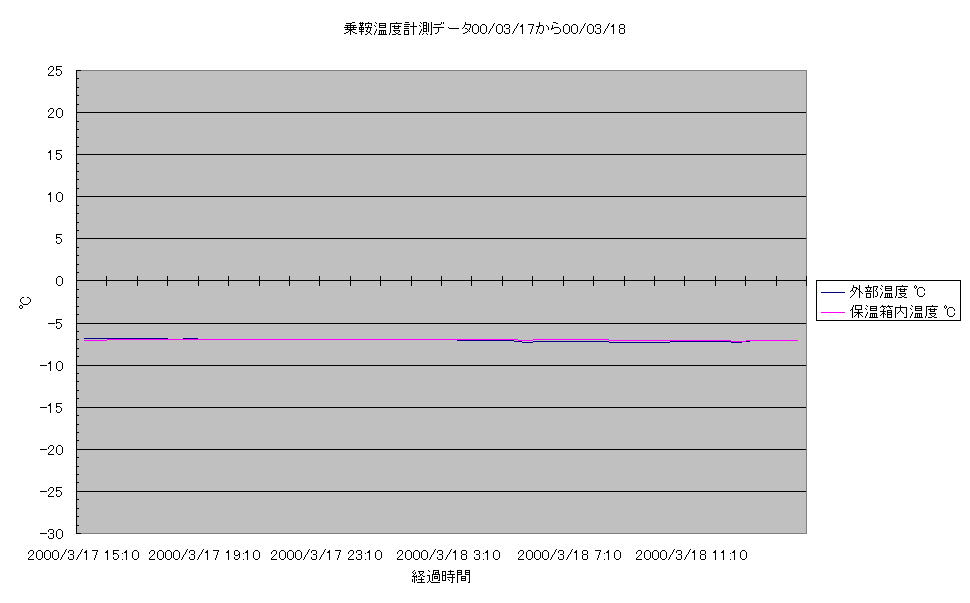 乗鞍コロナ観測所温度計測