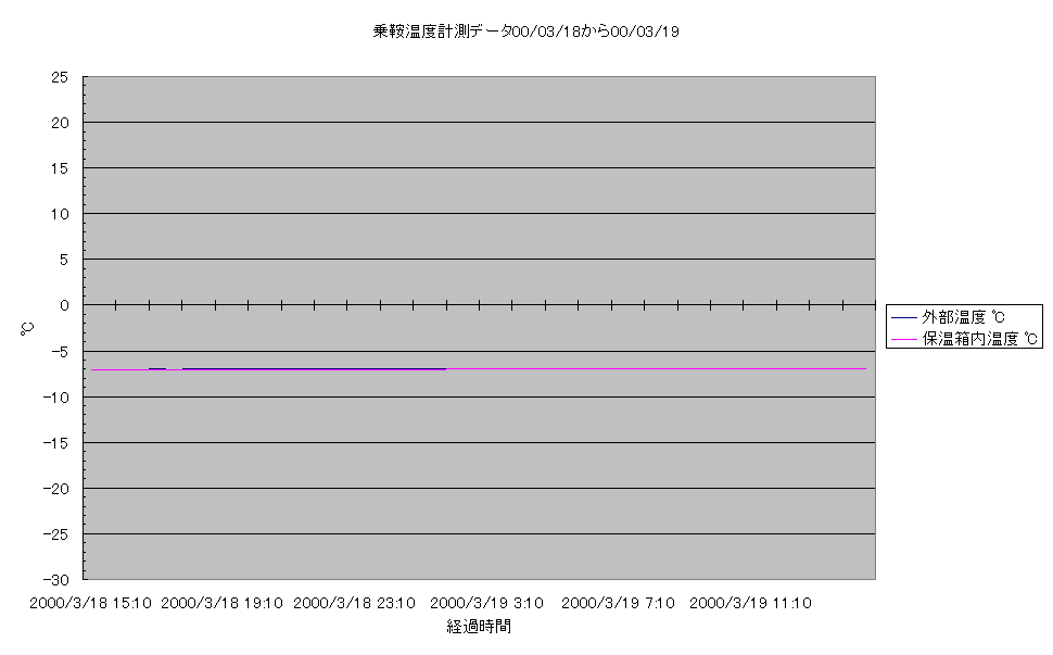 乗鞍コロナ観測所温度計測