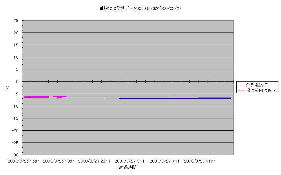 乗鞍コロナ観測所温度計測