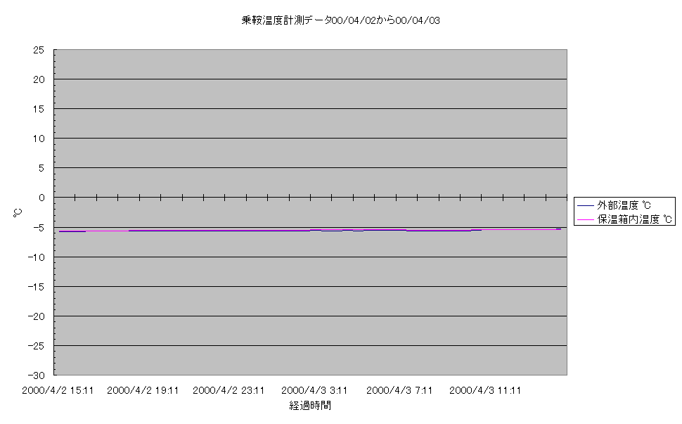 乗鞍コロナ観測所温度計測