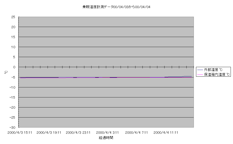 乗鞍コロナ観測所温度計測