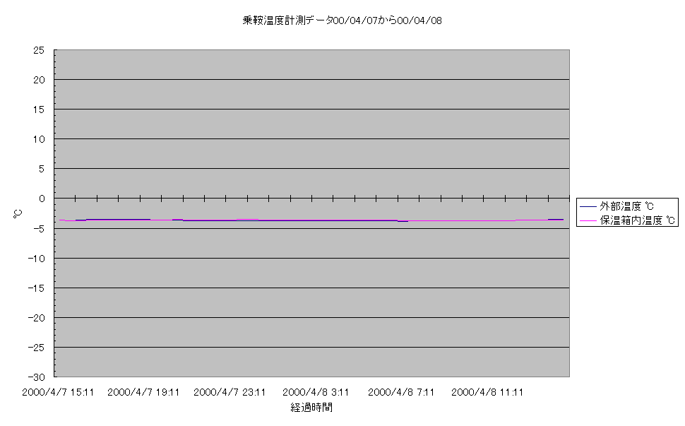 乗鞍コロナ観測所温度計測