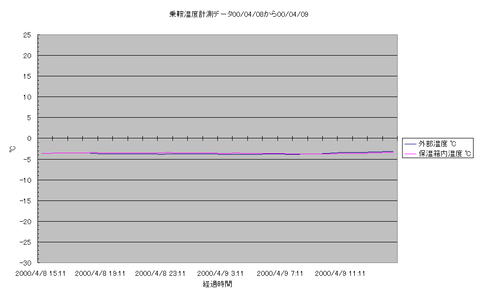 乗鞍コロナ観測所温度計測