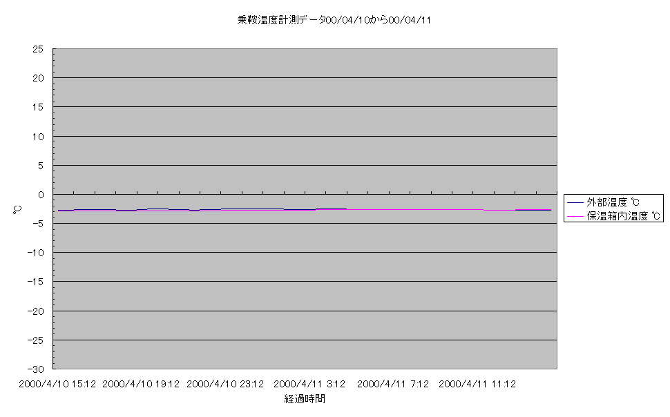 乗鞍コロナ観測所温度計測