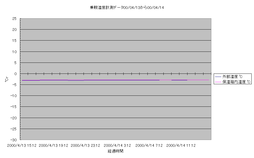 乗鞍コロナ観測所温度計測