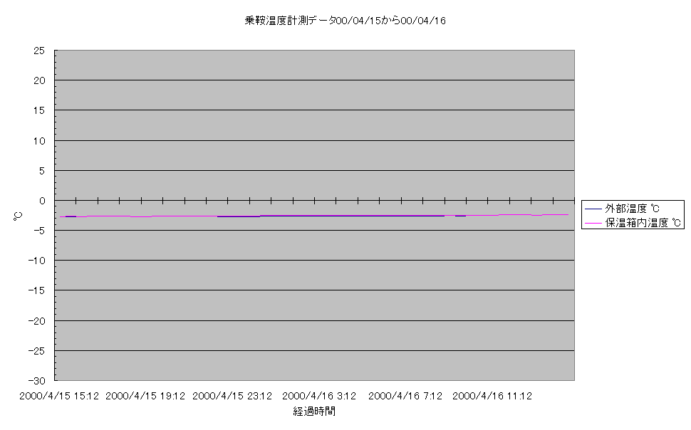 乗鞍コロナ観測所温度計測