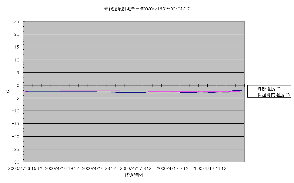 乗鞍コロナ観測所温度計測