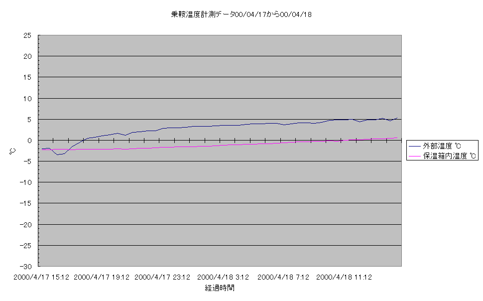 乗鞍コロナ観測所温度計測