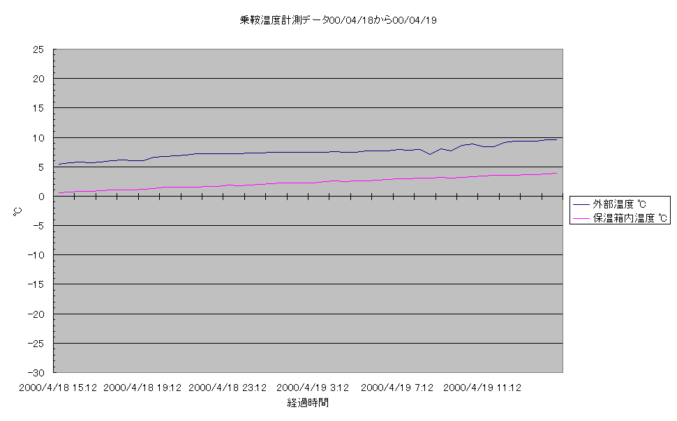 乗鞍コロナ観測所温度計測