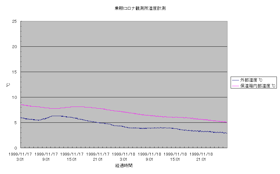 ｸﾞﾗﾌ 乗鞍温度計測データ99/11/18～99/11/19