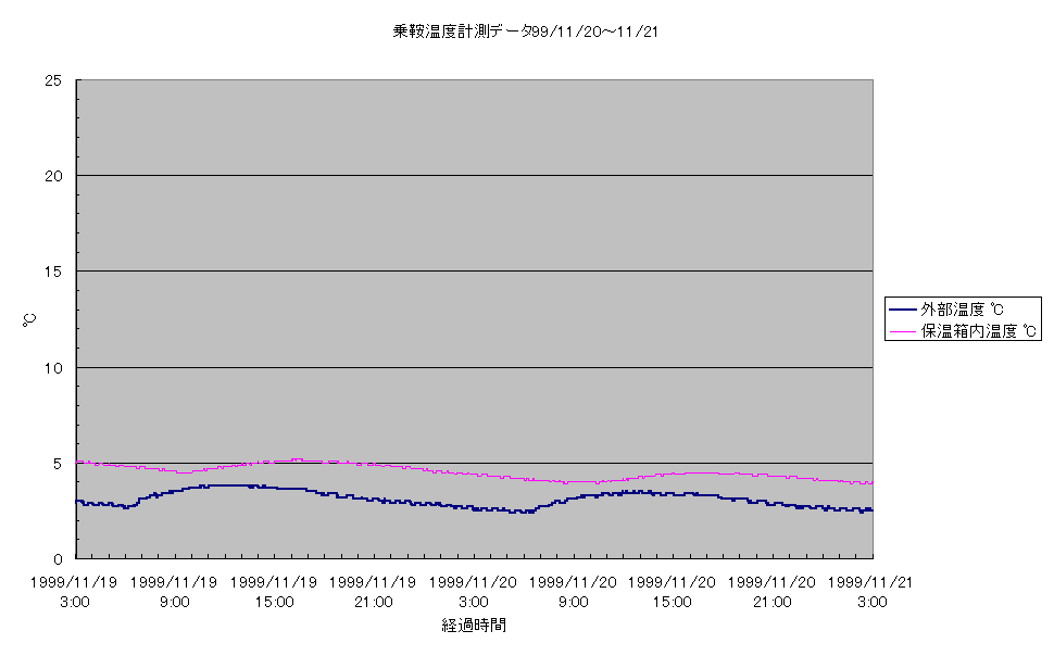 乗鞍コロナ観測所温度計測