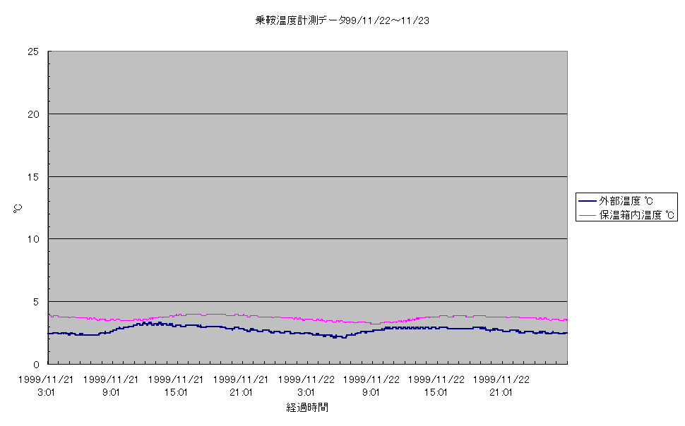 乗鞍コロナ観測所温度計測