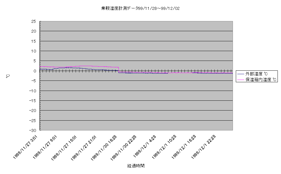 乗鞍コロナ観測所温度計測