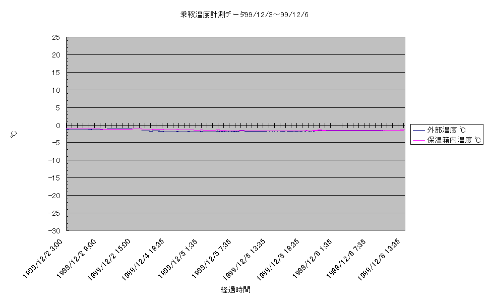 乗鞍コロナ観測所温度計測