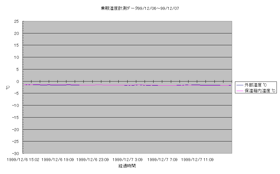 乗鞍コロナ観測所温度計測