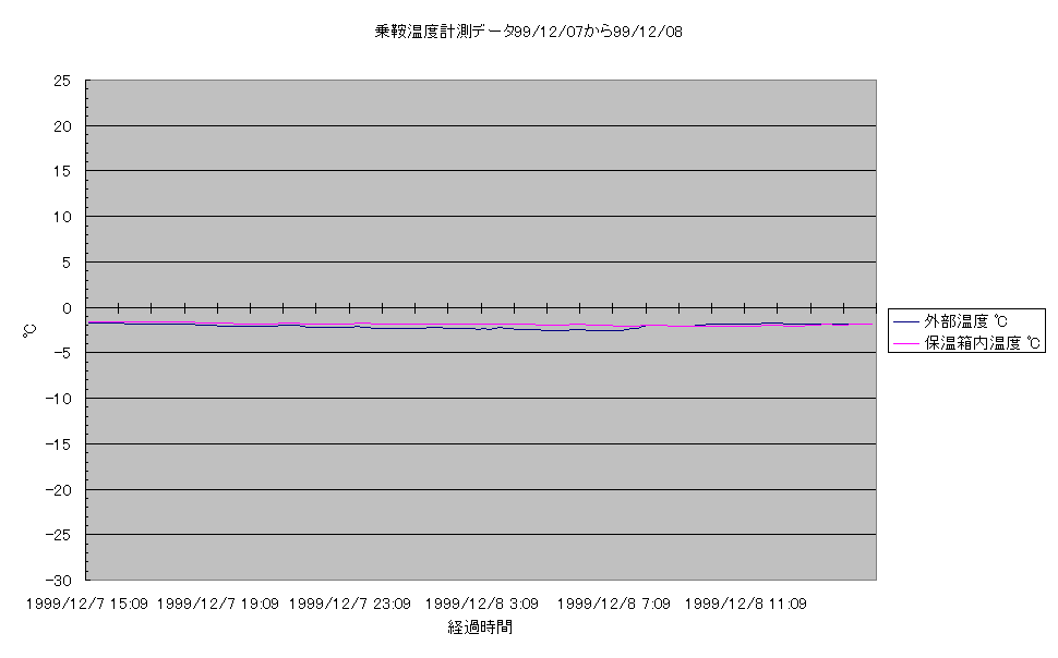 乗鞍コロナ観測所温度計測