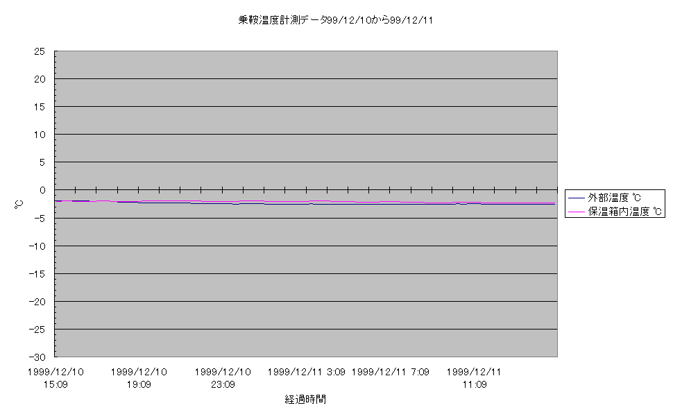 乗鞍コロナ観測所温度計測