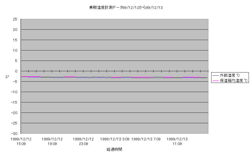 乗鞍コロナ観測所温度計測