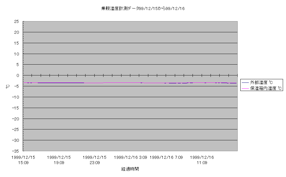 乗鞍コロナ観測所温度計測