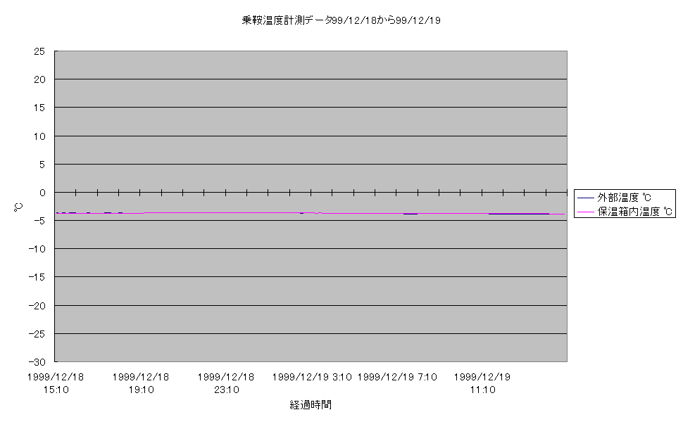 乗鞍コロナ観測所温度計測