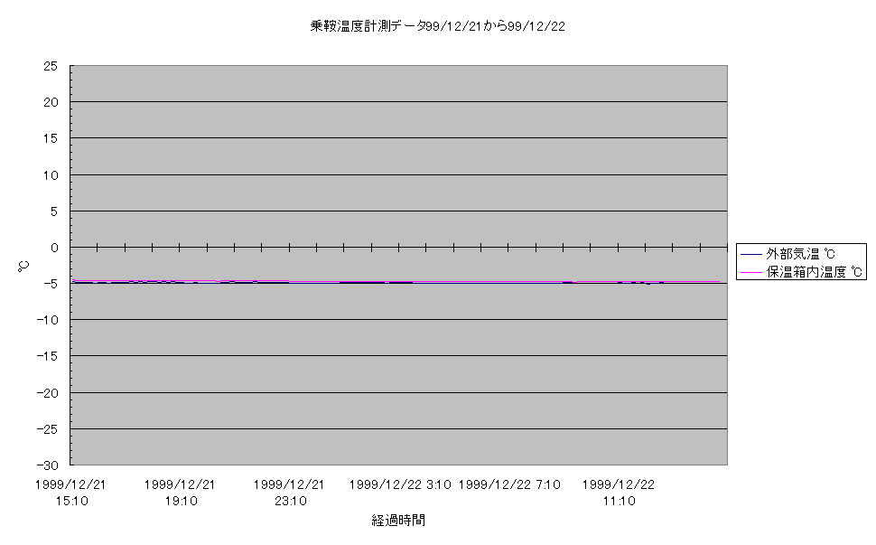 乗鞍コロナ観測所温度計測