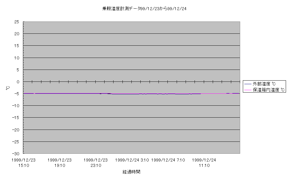 乗鞍コロナ観測所温度計測