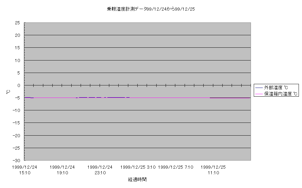 乗鞍コロナ観測所温度計測