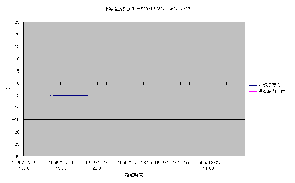 乗鞍コロナ観測所温度計測