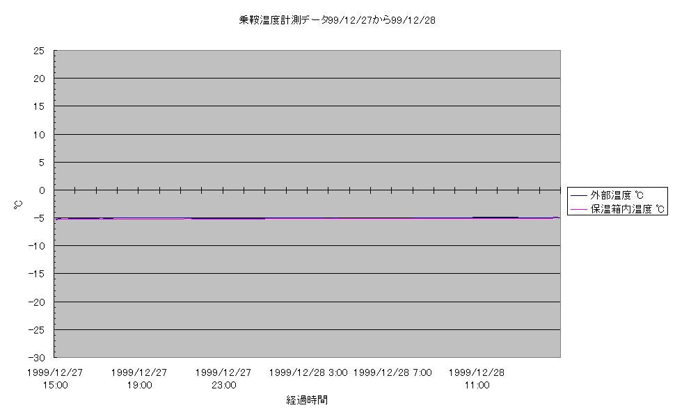 乗鞍コロナ観測所温度計測